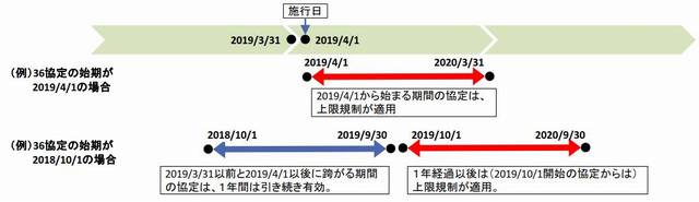大阪社労士事務所・基礎からわかる３６協定、働き方改革対応「経過措置」